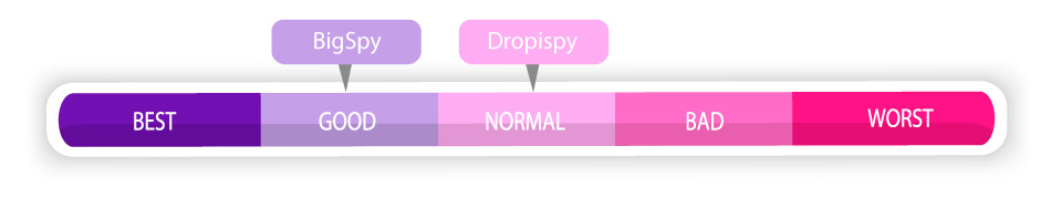 BigSpy good, Dropsipy Normal