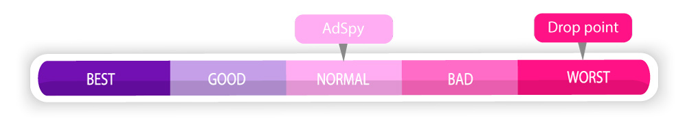 Adspy normal Drop point worst