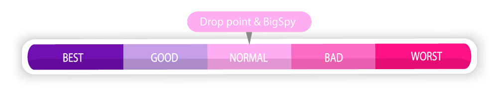 Drop point et Bigspy normal