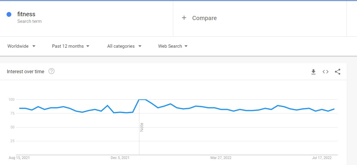 Fitness product google trends