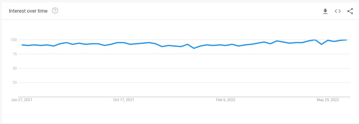 Data google trends about best dropshipping niches