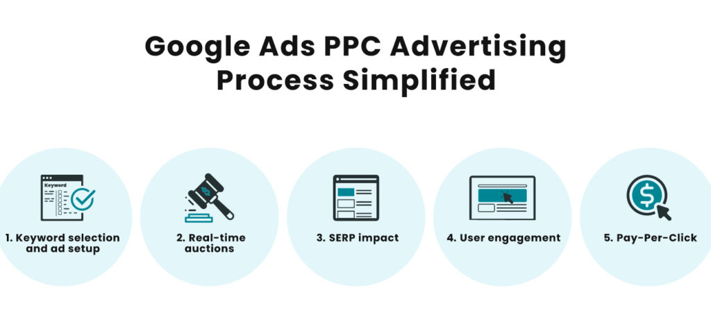 Google Ads and PPC Campaigns dropshipping