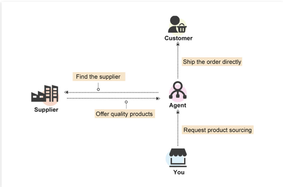 When do you need a dropshipping agent?